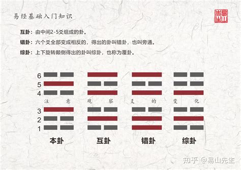 本卦|六爻本卦、互卦、综卦、变卦、错卦详解及作用